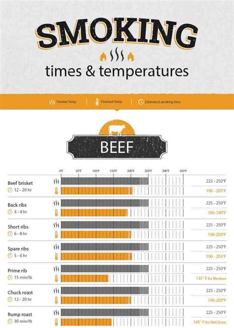You will take 3 to 4 minutes for browning the brisket. . Smoke brisket temperature chart celsius